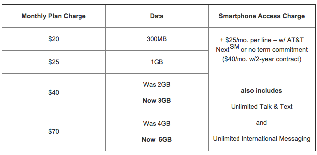 AT&T-Data