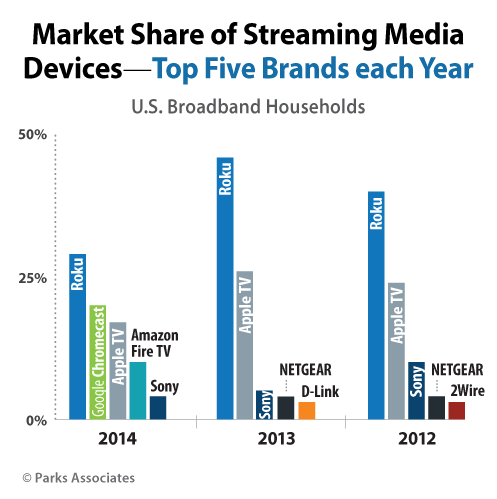 ParksAssociates-apple-tv-cchromecast