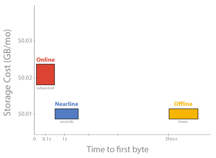 nearline