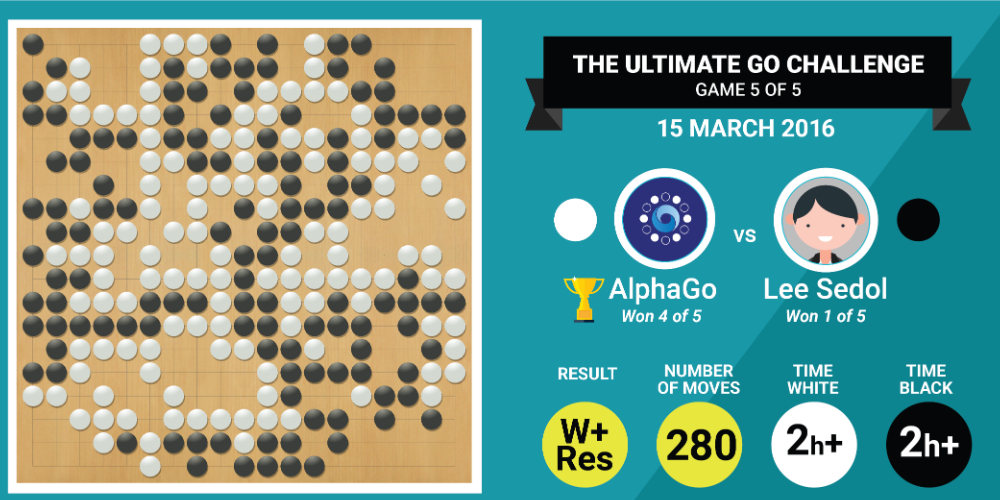 alphago-result