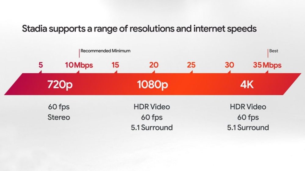 Google-Stadia-Connectivity-Chart