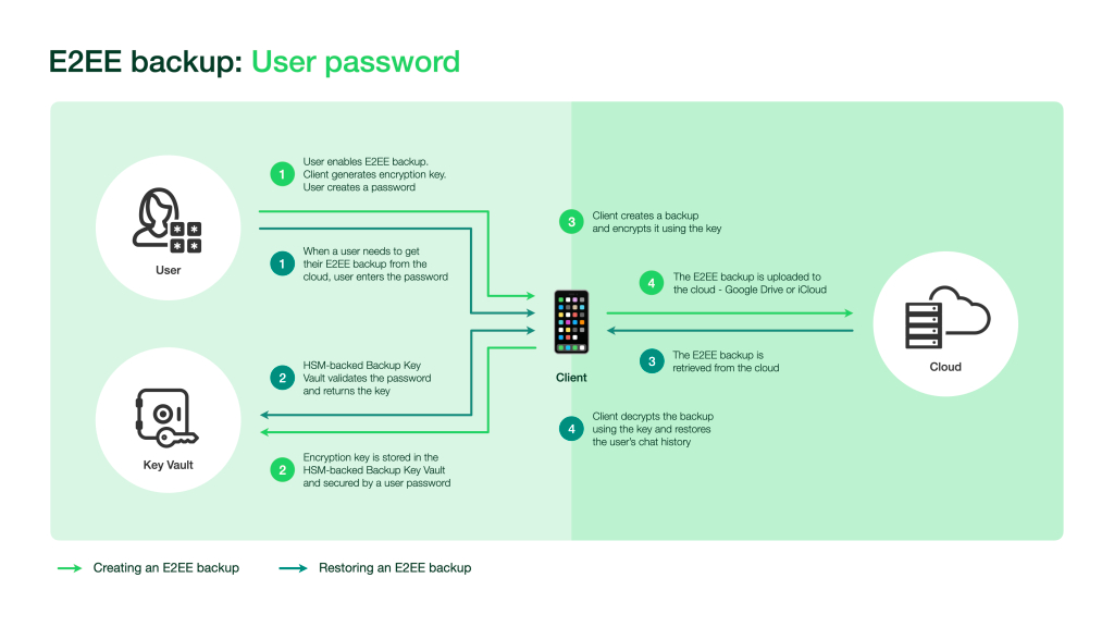 Information on whatsapp encryption cloud backups