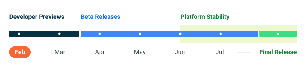 Android 13 timeline