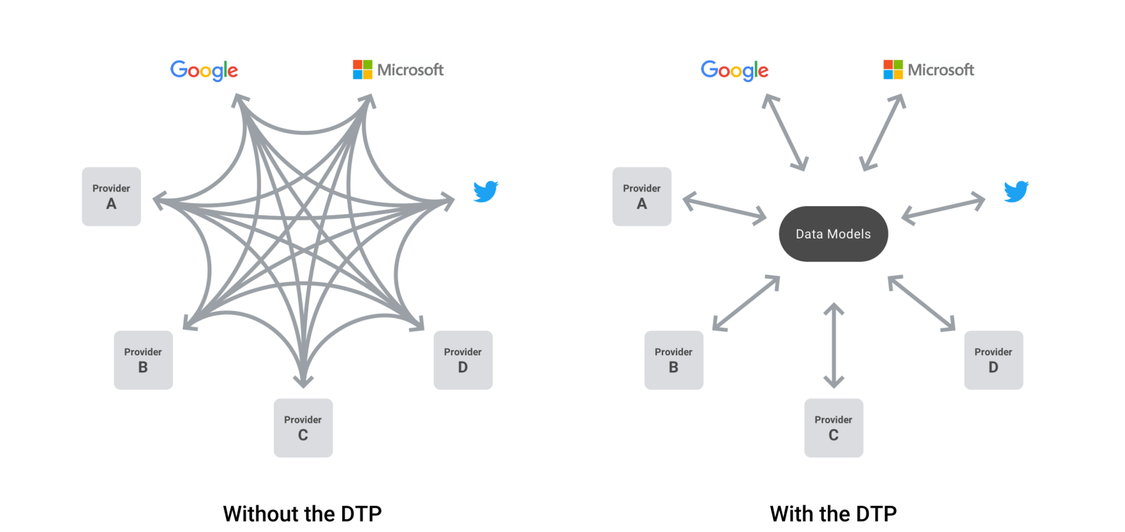 Google Data Transfer Project