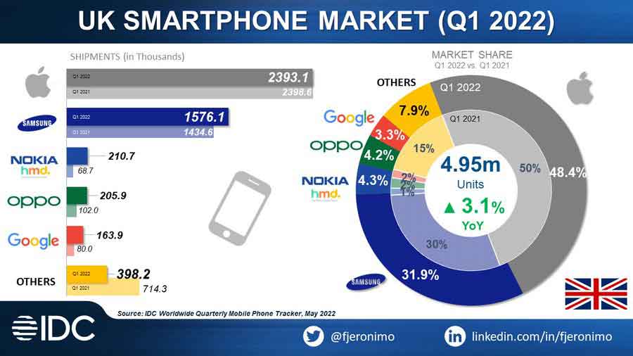 Pixel sales UK Q1 2022