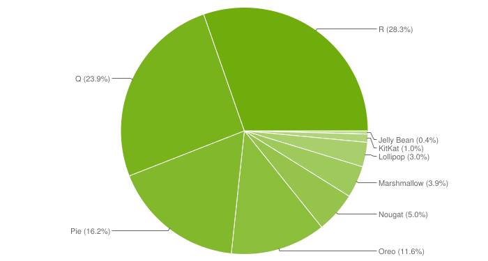 Android distribution chart for May 2022