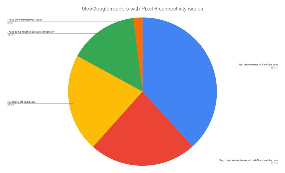 Pixel 6 connectivity issues