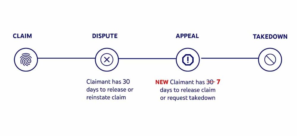 youtube content id appeal process