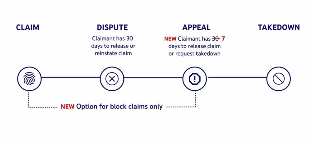 youtube content id appeal process