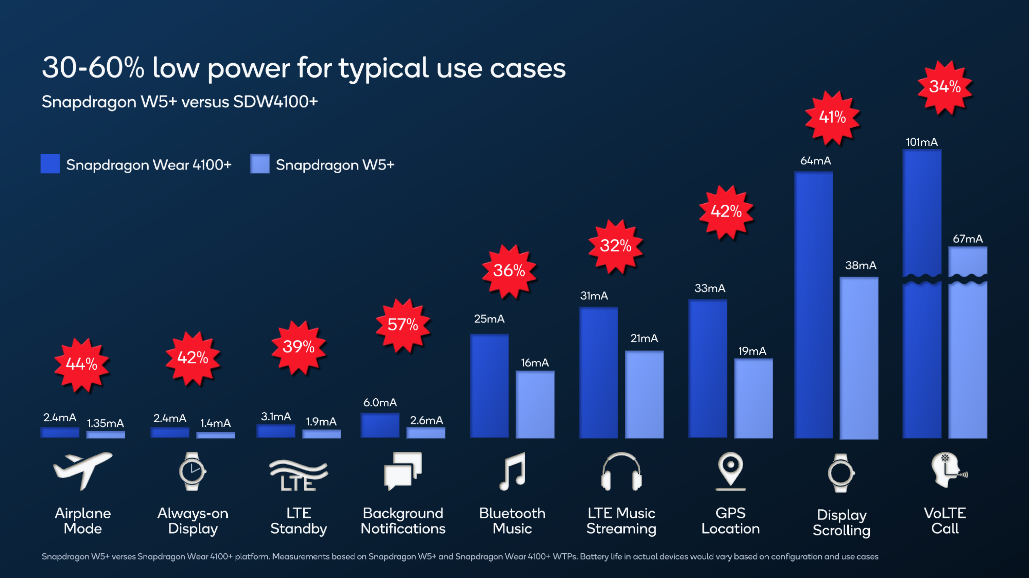 snapdragon w5+ battery life