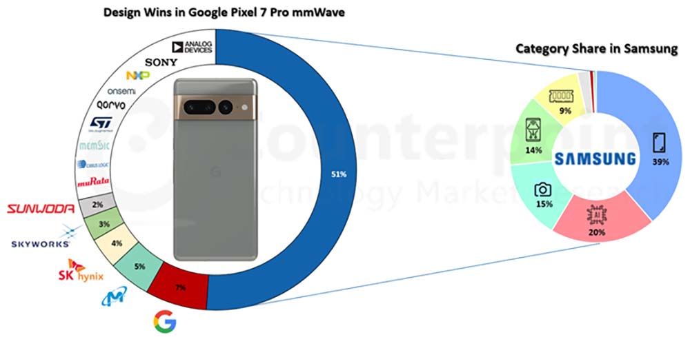 Pixel 7 Pro costs