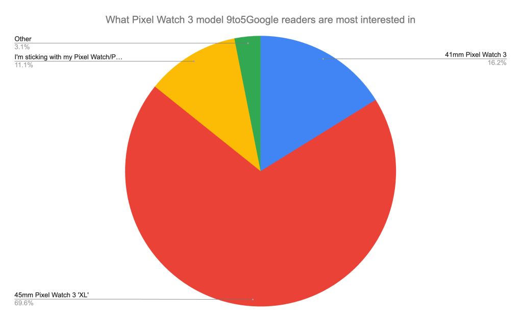 chart showing what pixel watch 3 NewGeekGuide readers want most