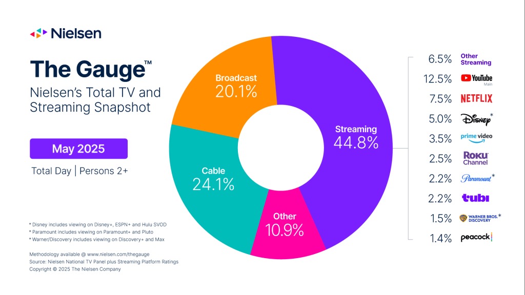 A chart showing streaming market share in the US as of May 2025, and YouTube solidly in first place among streamers.