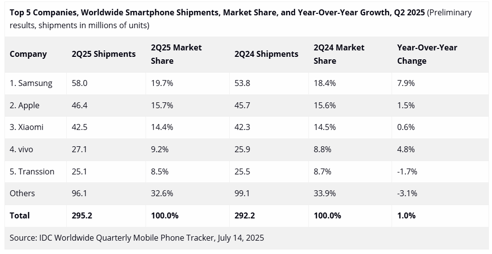 A table showing smartphone stats for Q2 2025